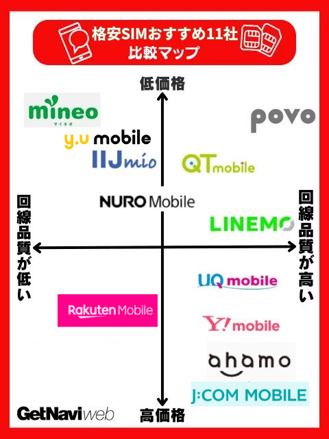 格安SIMおすすめ12社