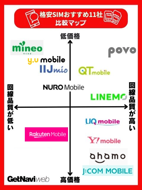 2024年最新】格安SIMのおすすめランキング12社を徹底比較！ 失敗しない選び方も解説！ | GetNavi web ゲットナビ