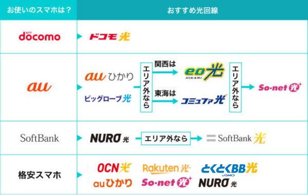 おすすめの光回線の選び方