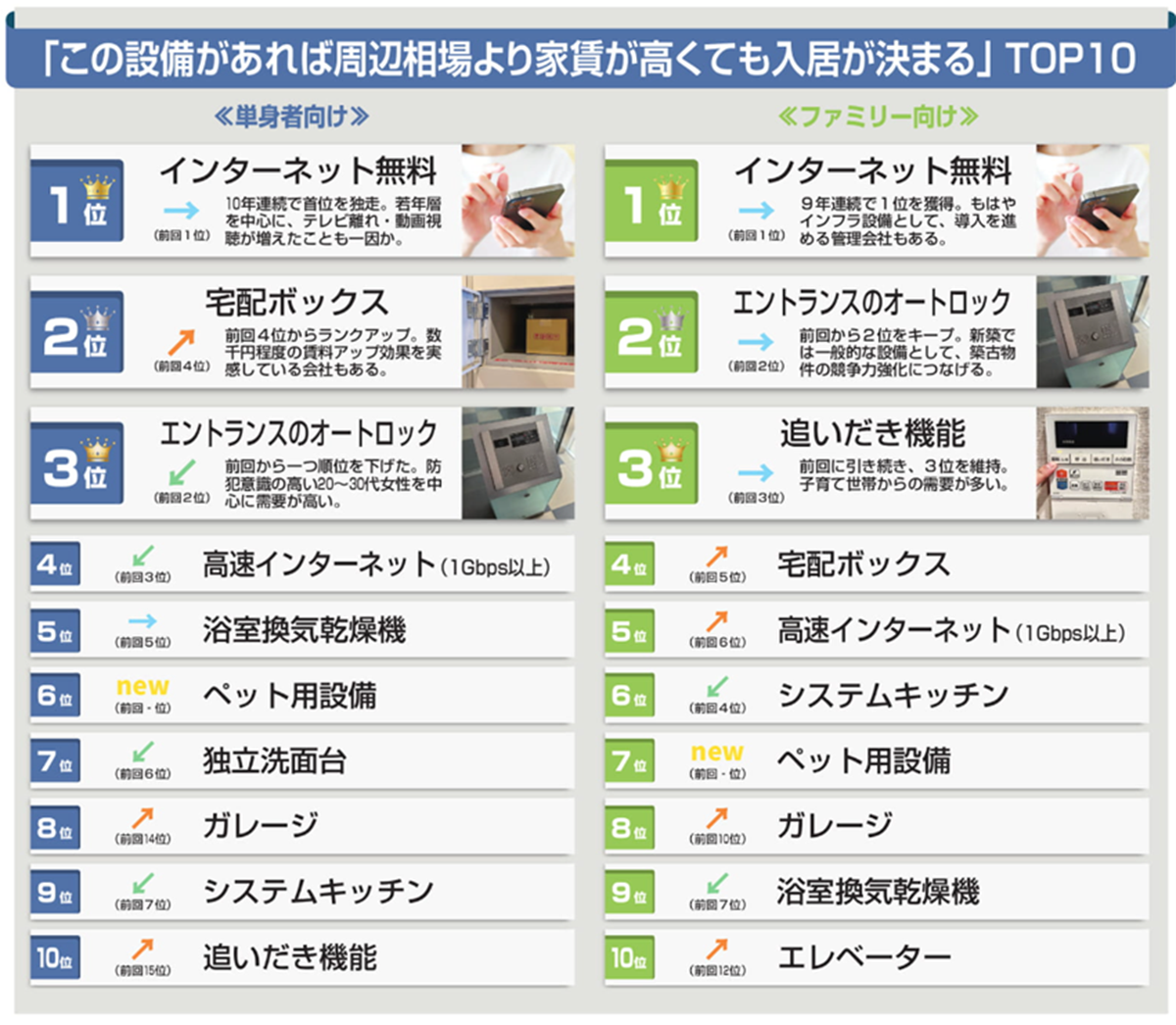 入居者設備ランキング