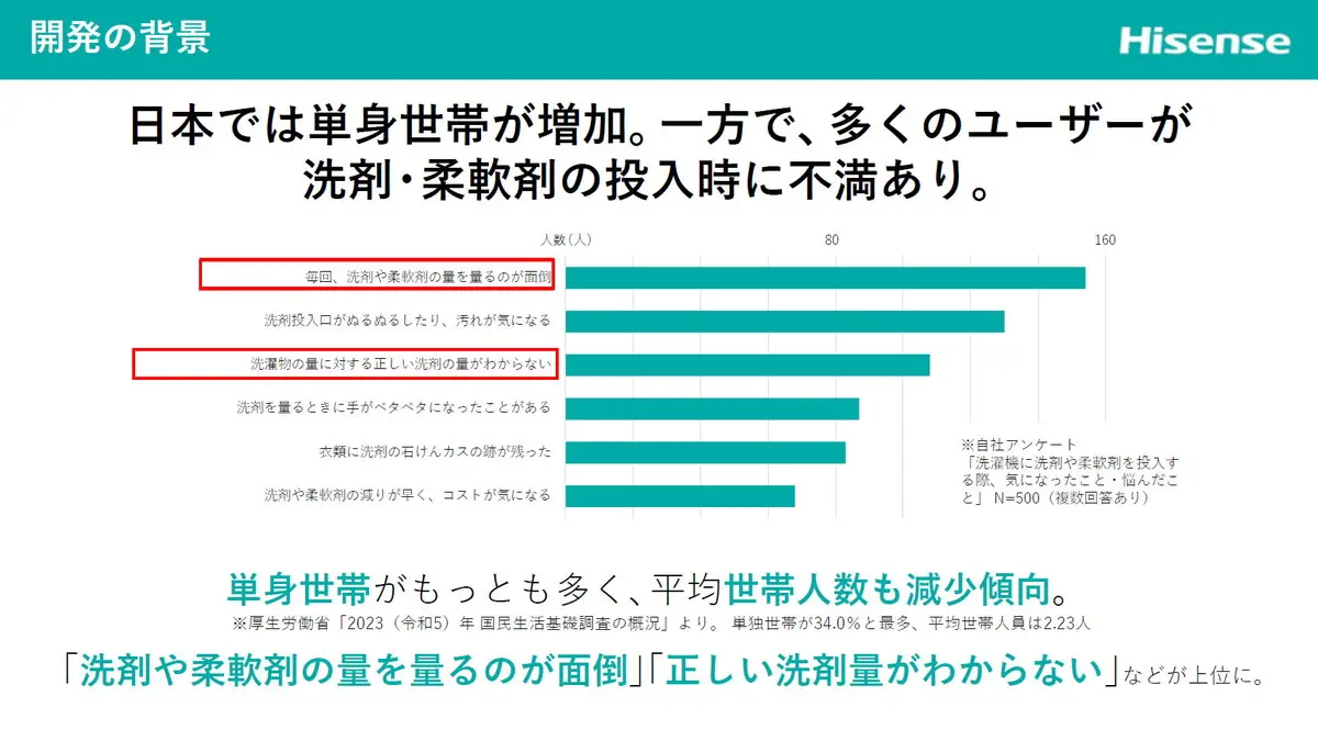 一人暮らしが待望!ハイセンスから5.5kgタテ型洗濯機で日本初と 一人暮らしが待望!ハイセンスから5.5kgタテ型洗濯機で日本初と