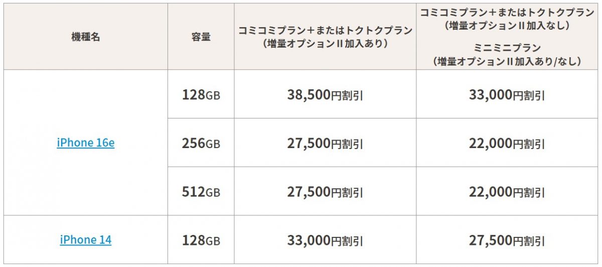 UQモバイルiphone割引額
