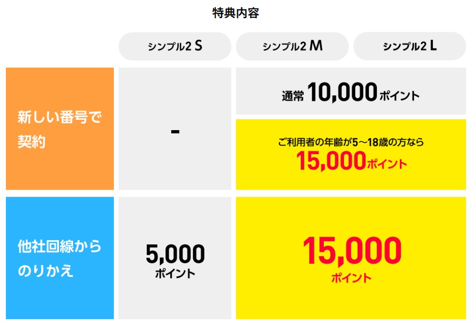 ワイモバイルPayPayポイント