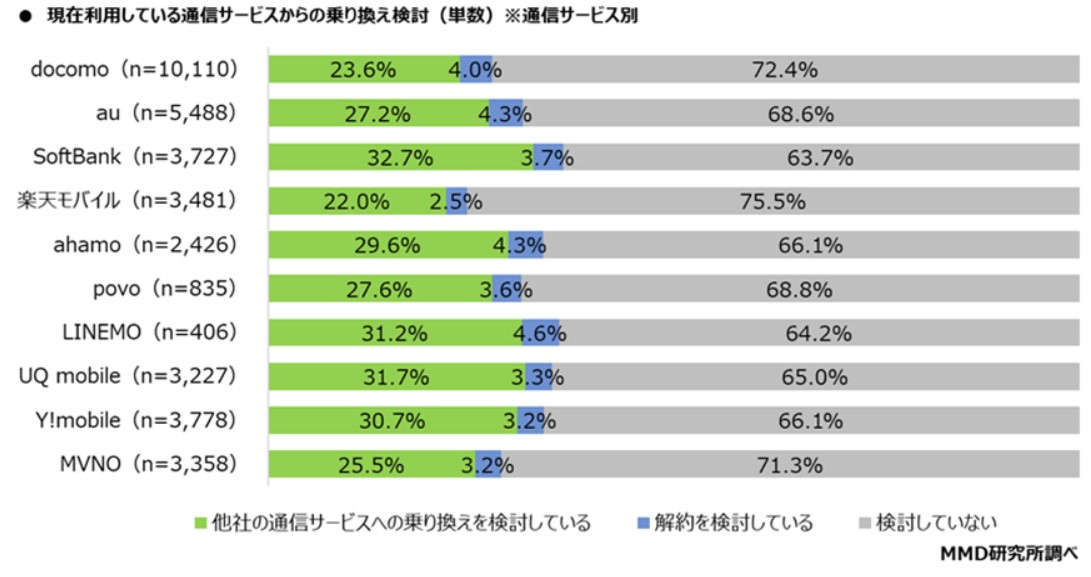 MMD研究所乗り換え検討データ
