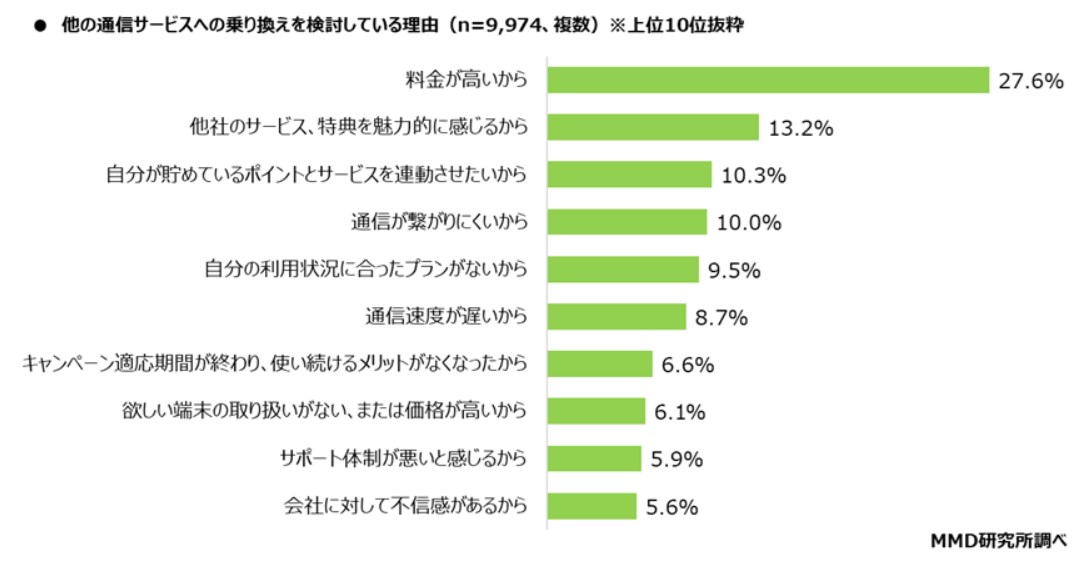 MMD研究所乗り換え理由データ