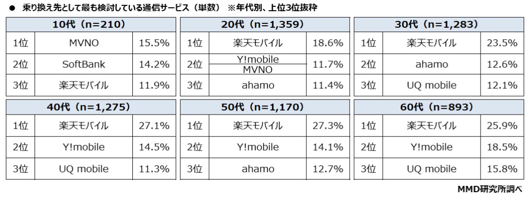 MMD研究所乗り換え先年代別データ