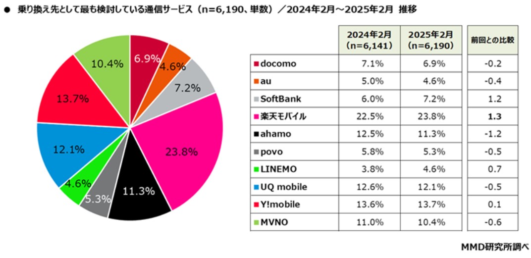 MMD研究所乗り換え先通信サービスデータ
