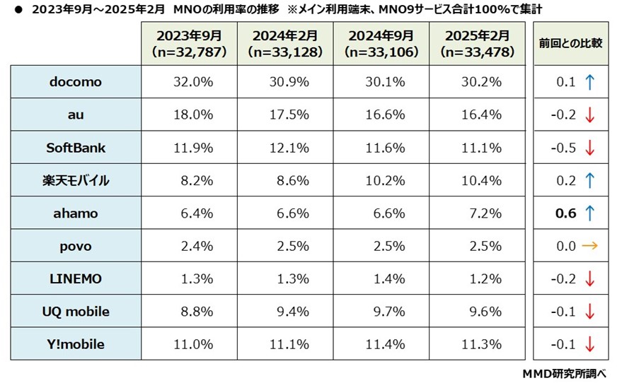 MNOのメイン利用率の推移データ